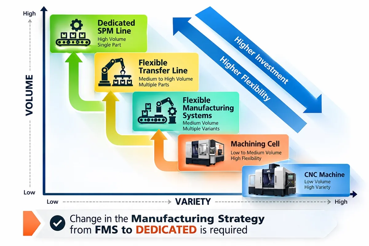 Chart of manufacturing strategies by volume and variety, from CNC machines to a dedicated SPM line